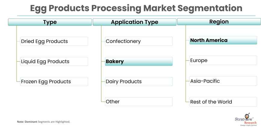 Egg-Products-Processing-Market-Report-Features